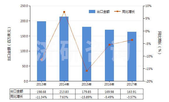 2013-2017年中國自行車用橡膠內(nèi)胎(HS40132000)出口總額及增速統(tǒng)計(jì) 2013-2017年中國自行車用橡膠內(nèi)胎(HS40132000)出口總額及增速統(tǒng)計(jì)